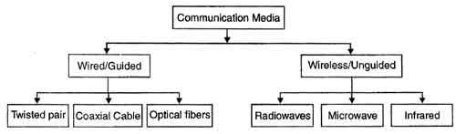 what-is-transmission-media-types-of-transmission-media