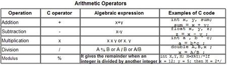 operators arithmetic operator table ecomputernotes