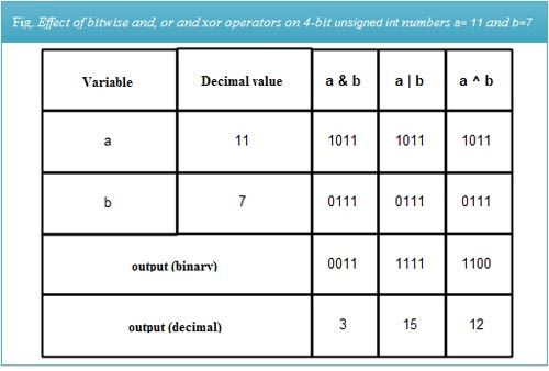 Bitwise Operators In C