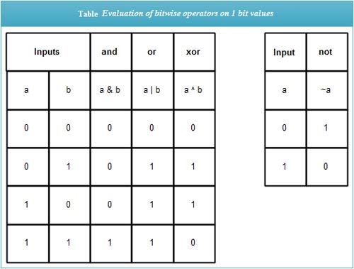 Bitwise Operators In C