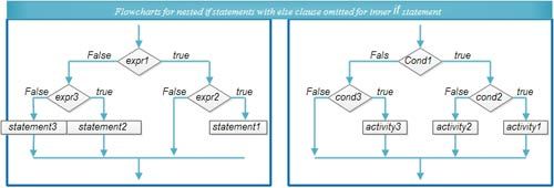 c-programming-if-statement-multiple-conditions-nested-if-statement-in