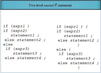 Nested If Statements In C Language