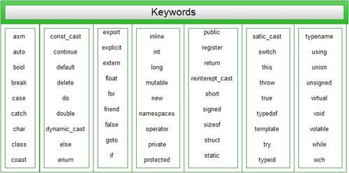 what-do-you-means-by-c-tokens-explain-variable-data-type-constants