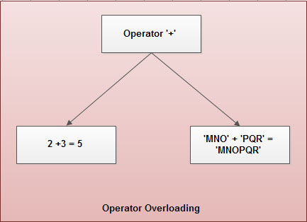 binary operator overloading in c++ program