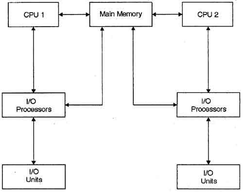 Definition Multiprocessor Operating System