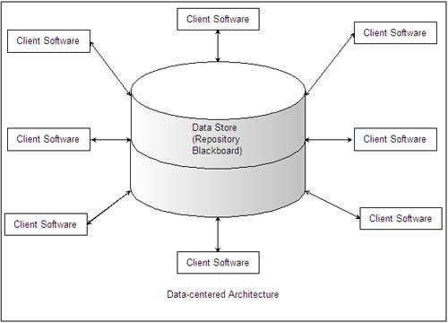 data-centered-software-architecture-coggle-diagram-riset