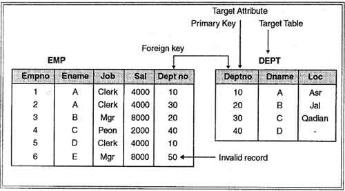 What Are The Rdbms Components?