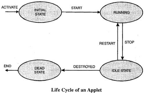 Explain Applet Life Cycle With Example