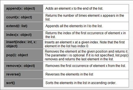 Python List Example