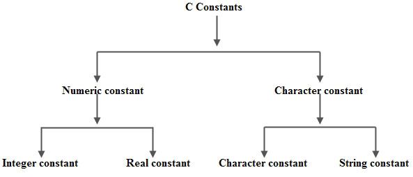 types of constants in C