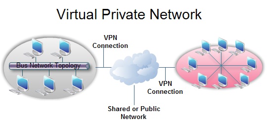 Virtual Private Network