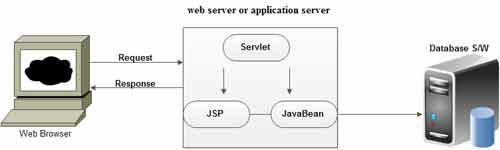 web server or application server