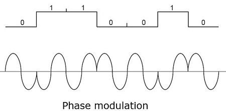 phase modulation