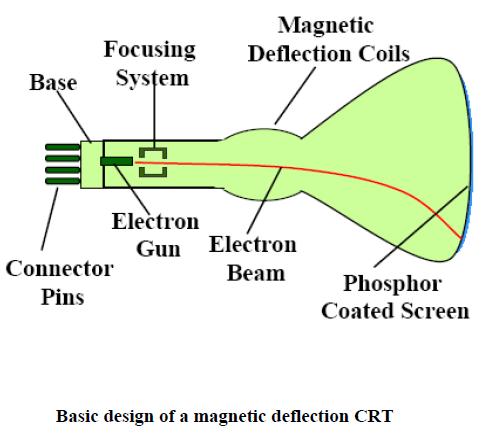 Cathode Ray Tube - Computer Notes