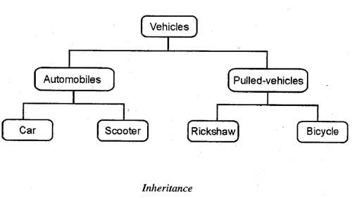 Inheritance is a mechanism of sharing the members among the classes