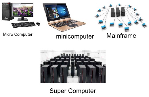 Super Computer, Mainframe Computer, Minicomputer, Microcomputer