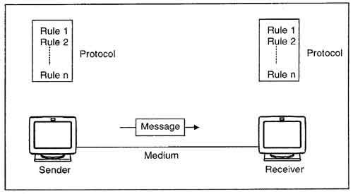 Data communication