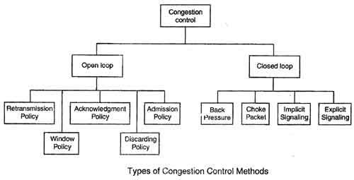Types of Congestion Control Methods