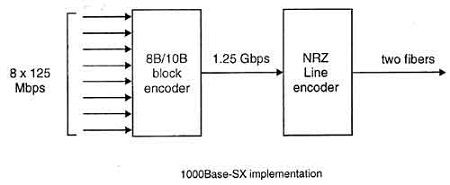 1000Base SX implementation