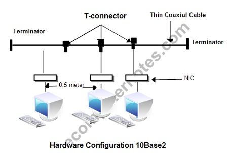 10Base2 Hardware Configuration