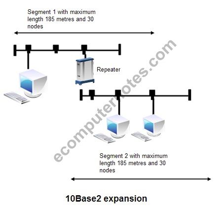10Base2 Expanstion