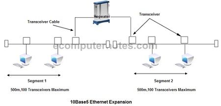 10Base5 Ethernet Expansion