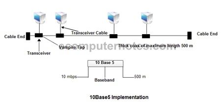 10Base5 Implementation