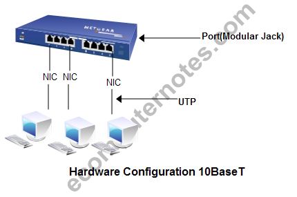 10BaseT Hardware Configuration