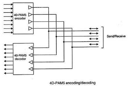 4D-PAM5 encoding/decoding