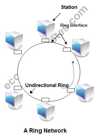 A Ring Network