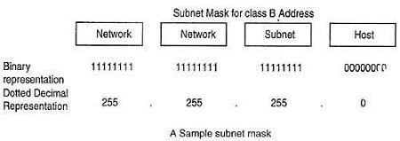 A Sample Subnet-Mask