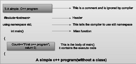 Basic C program structure