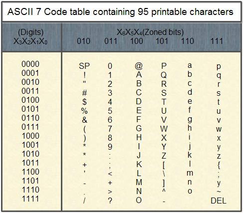 American Standard-Code for Information Interchange (ASCII) pronounced 