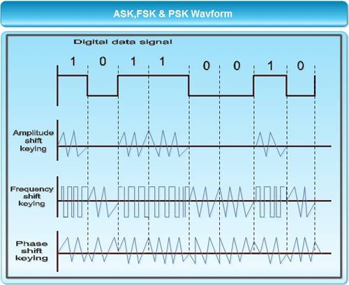 ASK FSK and PSK Waveform