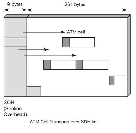 ATM cell transport over SDH link