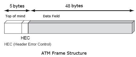ATM frame structure