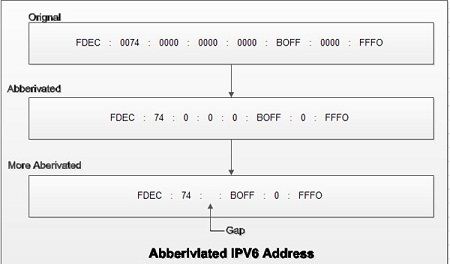 Abbreviated IPv6 addresses
