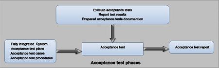 Acceptance Test Phase
