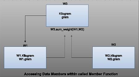 Accessing data members within called member function