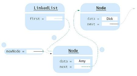 Adding a node at the beginning of a linked list