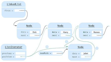 Adding a node in the middle of a linked list