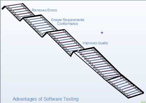 Advantages of Software Testing