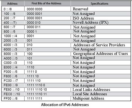 Allocation of IPv6 addresses