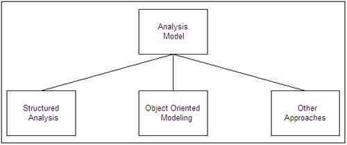 Analysis Model