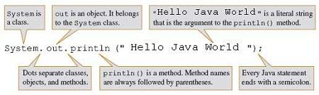 Anatomy of a Java Statement