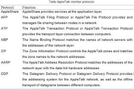 AppleTalk member protocols