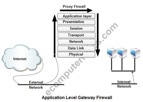 Application Level Gateway Firewall