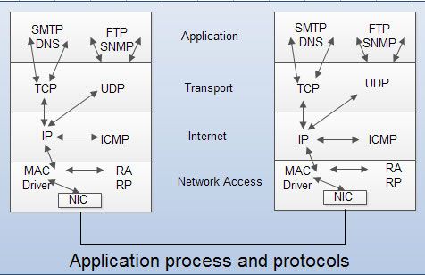Application process and protocols