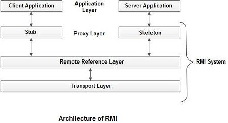 Archilecture of RMI