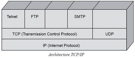 Architecture TCP/IP